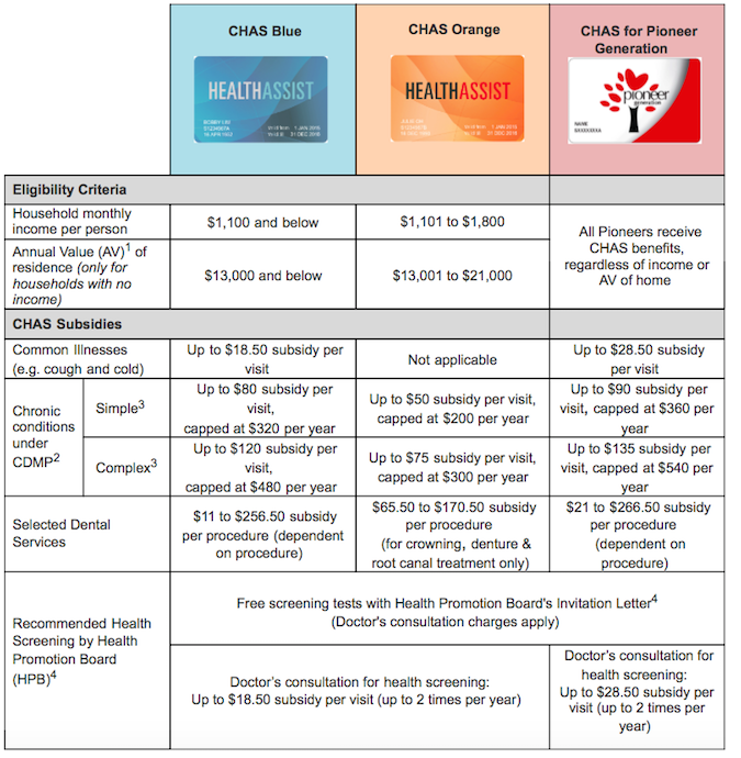 CHAS-Card-subsidies
